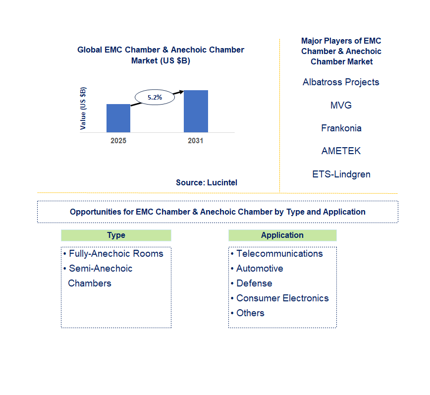 EMC Chamber & Anechoic Chamber Market Trends and Forecast